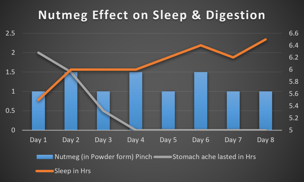 My 8-day observations - data from use of Nutmeg for sleep and digestion.
