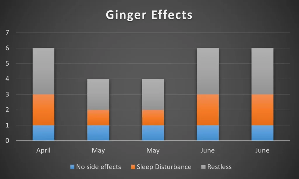 Stacked bar chart showing three symptoms tracked across five observation periods—April, two from May, and two from June—reflecting how symptoms changed with daily ginger use.