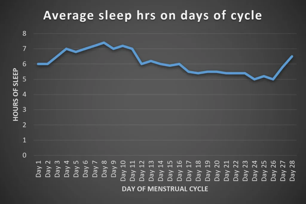 Graph showing average sleep hours for each day of the menstrual cycle based on personal tracked data.