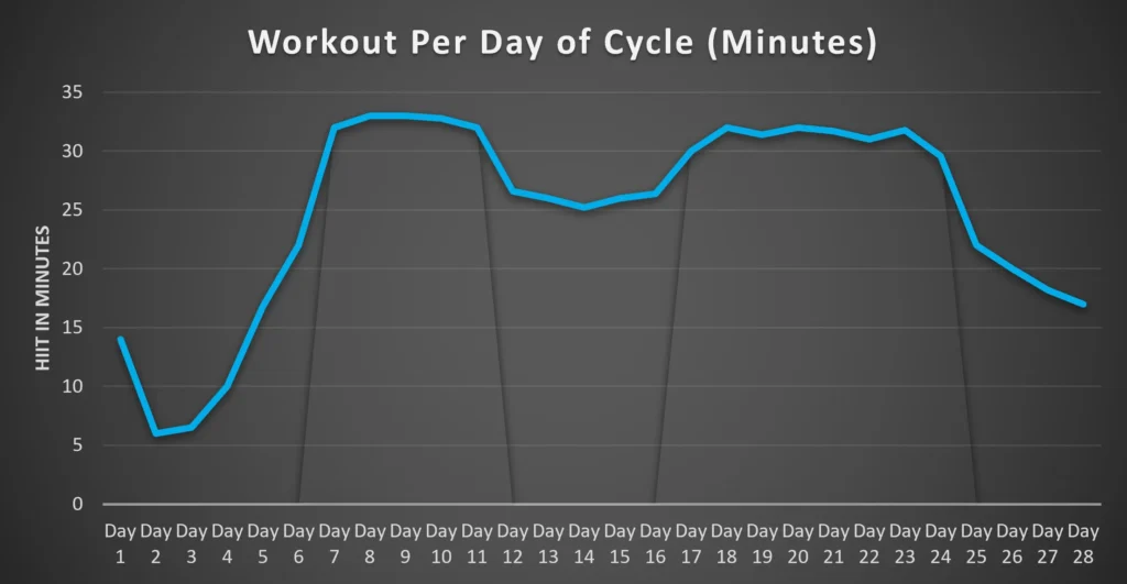 HIIT per day of cycle - showing two peaks (and so energy bursts) of the workout minutes per menstrual month .